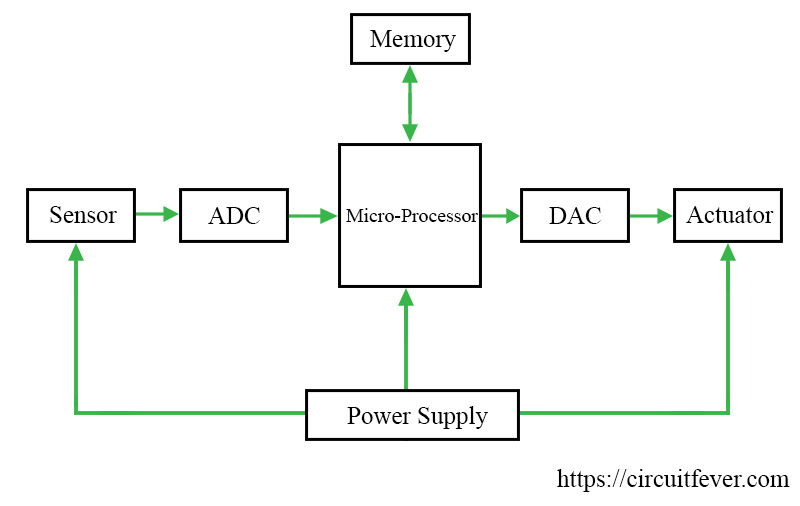 Embedded System Block Diagram