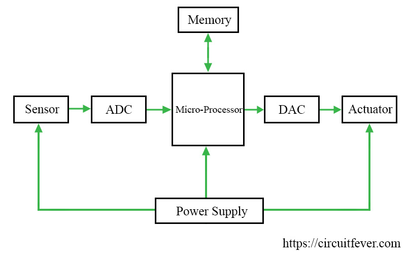 Sequence Diagram For Embedded System