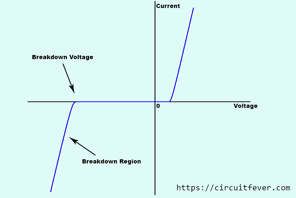 Zener Diode Characteristics