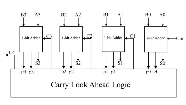 Carry Look Ahead Adder Circuit Diagram