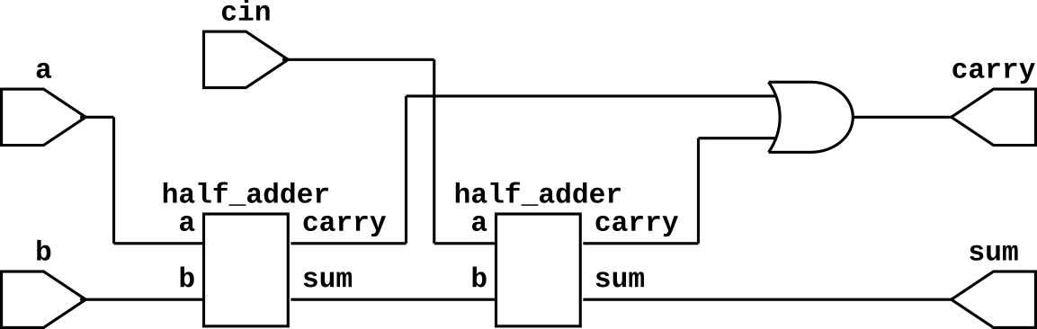 Full adder using half adder verilog circuit diagram