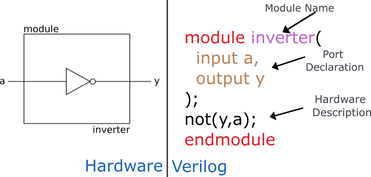 Hardware to Verilog